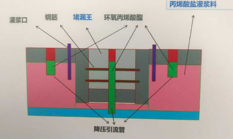 济宁金乡县防水堵漏工程设计